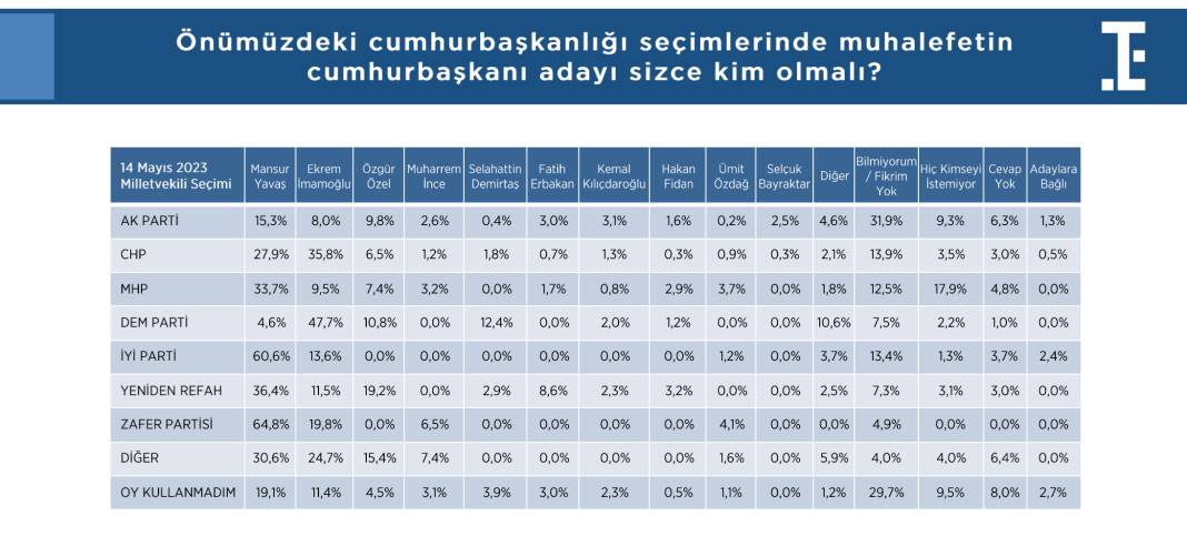 Türkiye Siyasi Gündem Araştırması: Hakan Fidan'ın dikkat çeken yükselişi... 6